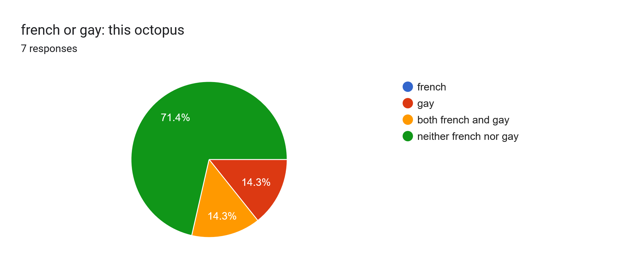 Forms response chart. Question title: french or gay: this octopus. Number of responses: 7 responses.