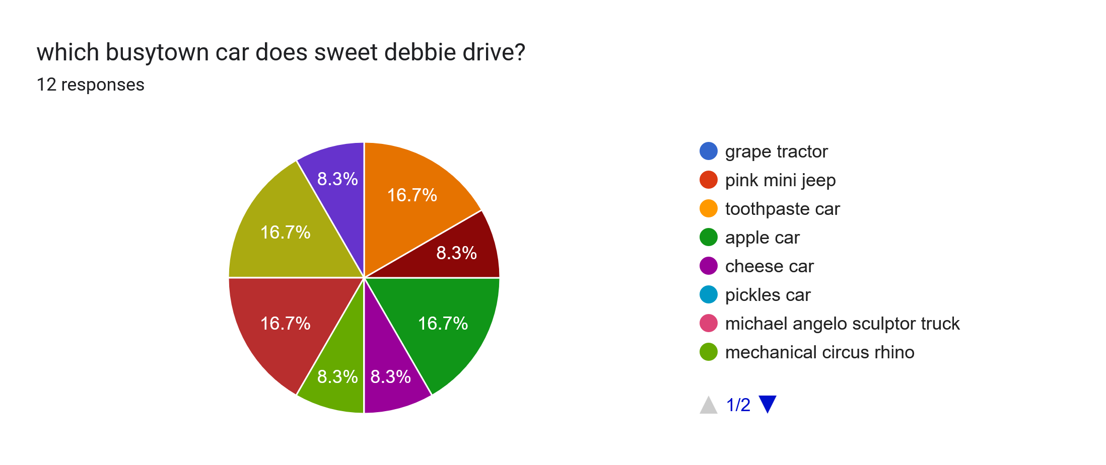 Forms response chart. Question title: which busytown car does sweet debbie drive?. Number of responses: 12 responses.
