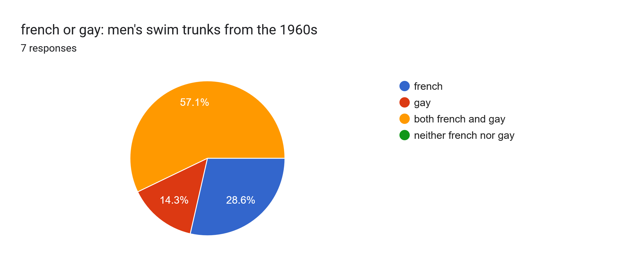 Forms response chart. Question title: french or gay: men's swim trunks from the 1960s. Number of responses: 7 responses.